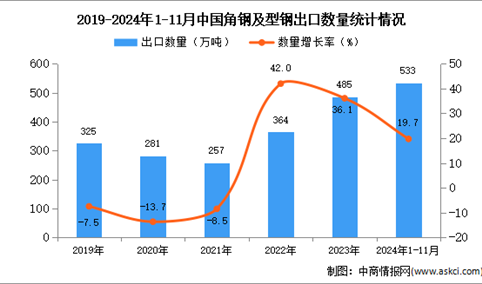 2024年1-11月中国角钢及型钢出口数据统计分析：出口量同比增长19.7%