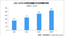 2025年中国锂电池隔膜市场现状及发展前景预测分析（图）