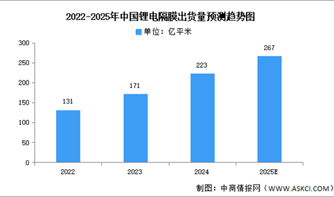 2025年中国锂电池隔膜市场现状及发展前景预测分析（图）