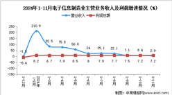 2024年1-11月電子信息制造業(yè)企業(yè)營收分析：效益穩(wěn)定向好（圖）