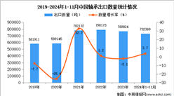 2024年1-11月中国轴承出口数据统计分析：出口量小幅增长