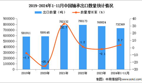 2024年1-11月中国轴承出口数据统计分析：出口量小幅增长