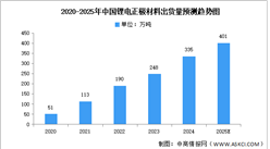 2025年中國鋰電池正極材料出貨量及重點企業(yè)預(yù)測分析（圖）