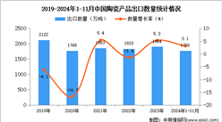 2024年1-11月中国陶瓷产品出口数据统计分析：出口量同比增长3.1%