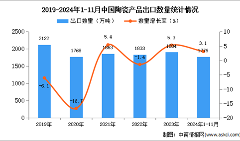 2024年1-11月中国陶瓷产品出口数据统计分析：出口量同比增长3.1%