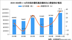 2024年1-11月中國未鍛軋銅及銅材出口數(shù)據(jù)統(tǒng)計分析：出口量同比增長35.4%