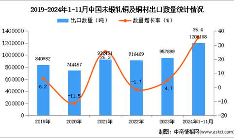 2024年1-11月中国未锻轧铜及铜材出口数据统计分析：出口量同比增长35.4%