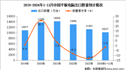 2024年1-11月中国平板电脑出口数据统计分析：出口量同比下降1.6%