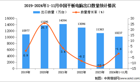 2024年1-11月中国平板电脑出口数据统计分析：出口量同比下降1.6%