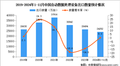 2024年1-11月中国自动数据处理设备出口数据统计分析：出口量同比增长0.3%