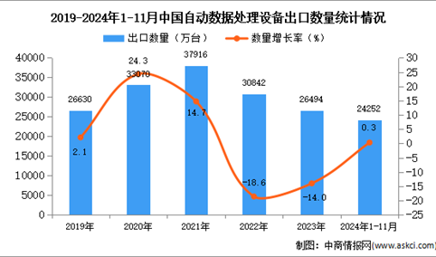 2024年1-11月中国自动数据处理设备出口数据统计分析：出口量同比增长0.3%