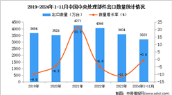 2024年1-11月中国中央处理部件出口数据统计分析：出口量同比下降0.6%