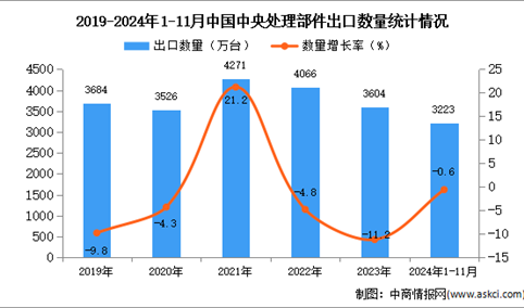 2024年1-11月中国中央处理部件出口数据统计分析：出口量同比下降0.6%