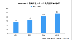 2025年中国锂电池负极材料出货量及重点企业预测分析（图）