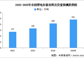 2025年中國鋰電池負(fù)極材料出貨量及重點企業(yè)預(yù)測分析（圖）