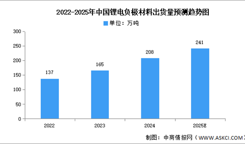 2025年中国锂电池负极材料出货量及重点企业预测分析（图）