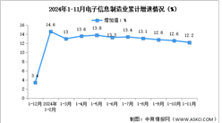 2024年1-11月中國電子信息制造業(yè)生產(chǎn)及出口增速分析（圖）