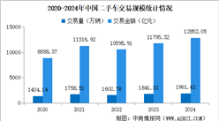 2024年中國二手車交易情況：交易量同比增長6.52%（圖）