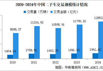 2024年中國(guó)二手車交易情況：交易量同比增長(zhǎng)6.52%（圖）