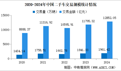 2024年中国二手车交易情况：交易量同比增长6.52%（图）