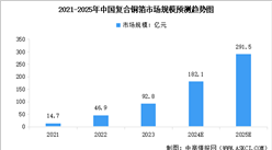 2025年中國(guó)復(fù)合銅箔產(chǎn)業(yè)鏈圖譜研究分析（附產(chǎn)業(yè)鏈全景圖）