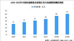 2025年中国鱼油行业市场规模及行业发展趋势预测分析（图）