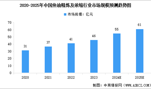 2025年中国鱼油行业市场规模及行业发展趋势预测分析（图）