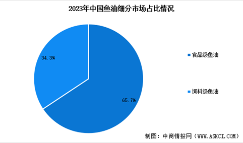 2025年中国鱼油行业市场规模预测及细分市场占比分析（图）