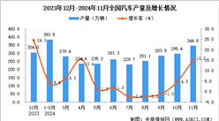 2024年11月全國汽車產量數據統計分析