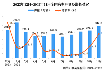 2024年11月全國(guó)汽車產(chǎn)量數(shù)據(jù)統(tǒng)計(jì)分析