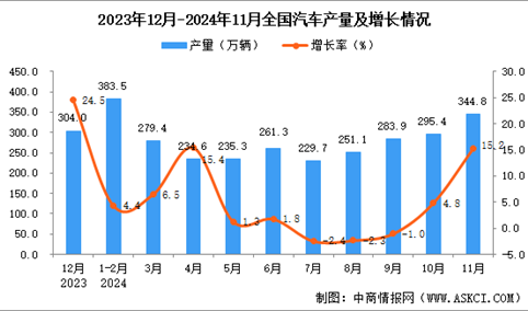 2024年11月全国汽车产量数据统计分析