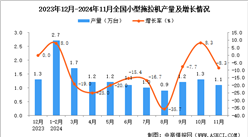 2024年11月全国小型拖拉机产量数据统计分析