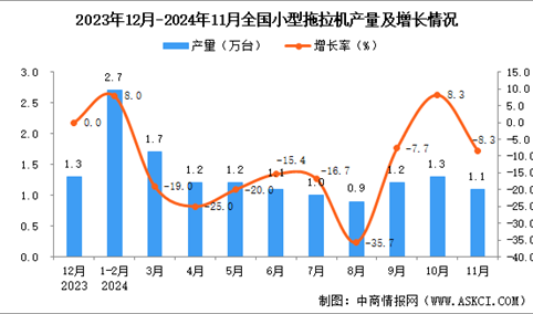 2024年11月全国小型拖拉机产量数据统计分析