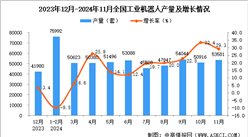 2024年11月全国工业机器人产量数据统计分析