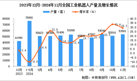 2024年11月全国工业机器人产量数据统计分析