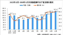 2024年11月全国新能源汽车产量数据统计分析