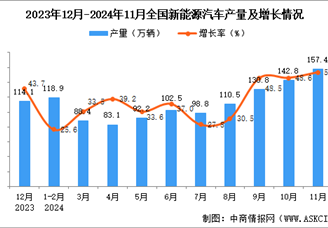 2024年11月全國(guó)新能源汽車產(chǎn)量數(shù)據(jù)統(tǒng)計(jì)分析