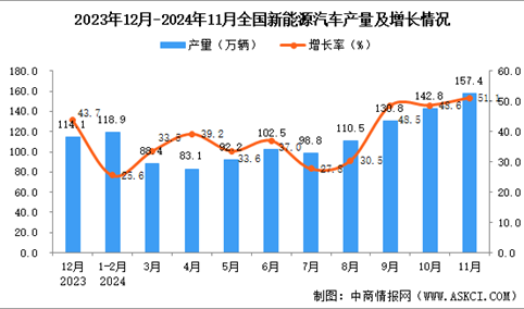 2024年11月全国新能源汽车产量数据统计分析