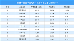 2024年12月中國汽車廠商零售銷量排行榜TOP10（附榜單）