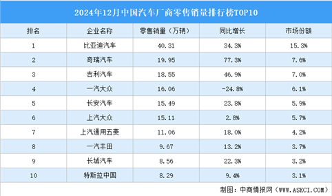 2024年12月中国汽车厂商零售销量排行榜TOP10（附榜单）