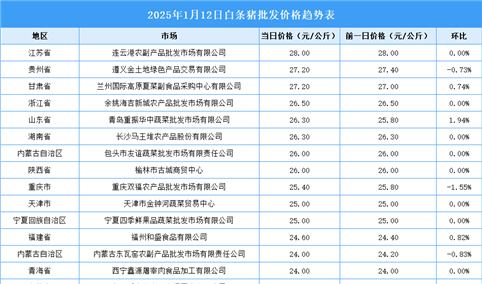 2025年1月13日全国各地最新白条猪价格行情走势分析