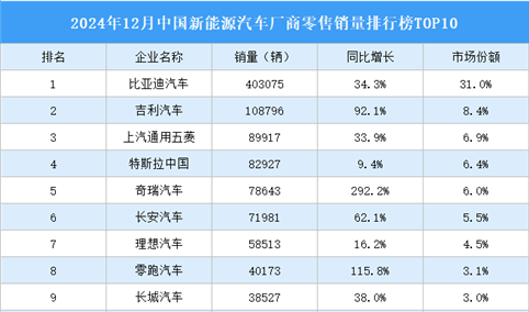 2024年12月中国新能源汽车厂商零售销量排行榜TOP10（附榜单）