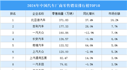 2024年中國汽車廠商零售銷量排行榜TOP10（附榜單）