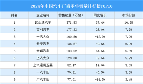 2024年中国汽车厂商零售销量排行榜TOP10（附榜单）