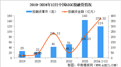 2024年1-12月中國AIGC行業(yè)投融資情況分析（圖）