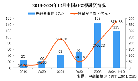 2024年1-12月中国AIGC行业投融资情况分析（图）