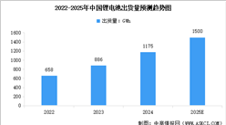 2024年中国锂电池出货量及出货结构分析（图）