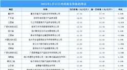 2025年1月13日全国各地最新鸡蛋价格行情走势分析