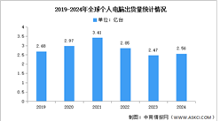 2024年第四季度全球个人电脑出货量及市场结构分析（图）