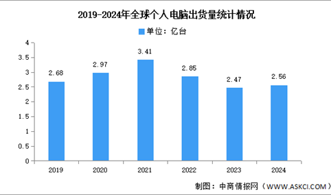 2024年第四季度全球个人电脑出货量及市场结构分析（图）